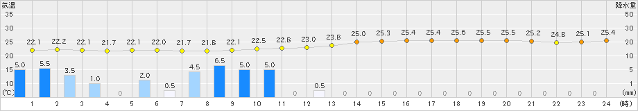 名護(>2019年06月24日)のアメダスグラフ