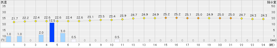 久米島(>2019年06月24日)のアメダスグラフ