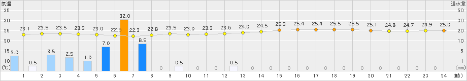 那覇(>2019年06月24日)のアメダスグラフ