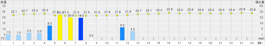 糸数(>2019年06月24日)のアメダスグラフ