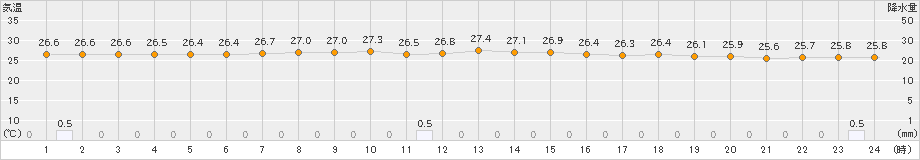 仲筋(>2019年06月24日)のアメダスグラフ