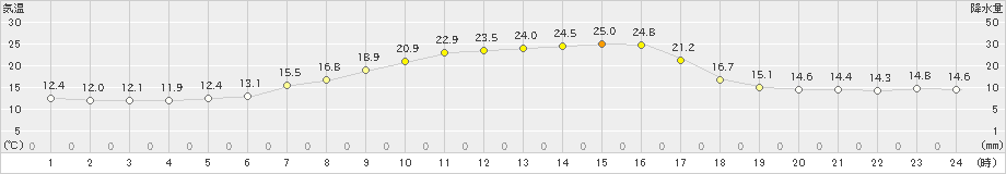 江別(>2019年06月25日)のアメダスグラフ