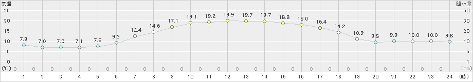 標茶(>2019年06月25日)のアメダスグラフ