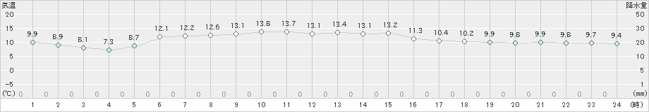 白糠(>2019年06月25日)のアメダスグラフ