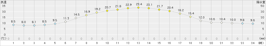 糠内(>2019年06月25日)のアメダスグラフ