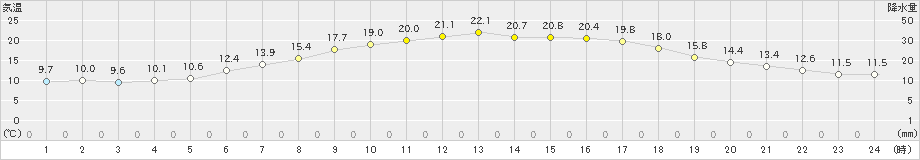 上札内(>2019年06月25日)のアメダスグラフ