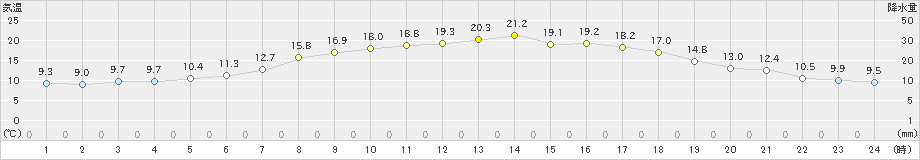 更別(>2019年06月25日)のアメダスグラフ