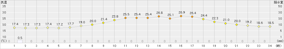 北上(>2019年06月25日)のアメダスグラフ