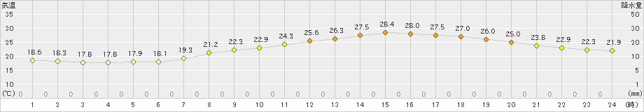 伊勢崎(>2019年06月25日)のアメダスグラフ