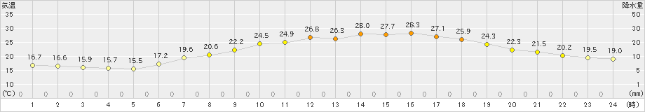 鳩山(>2019年06月25日)のアメダスグラフ