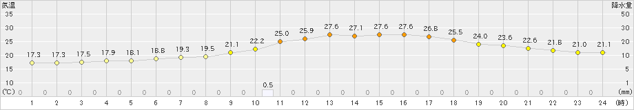 越谷(>2019年06月25日)のアメダスグラフ