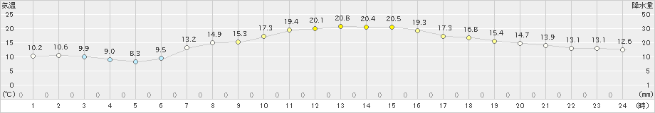 菅平(>2019年06月25日)のアメダスグラフ