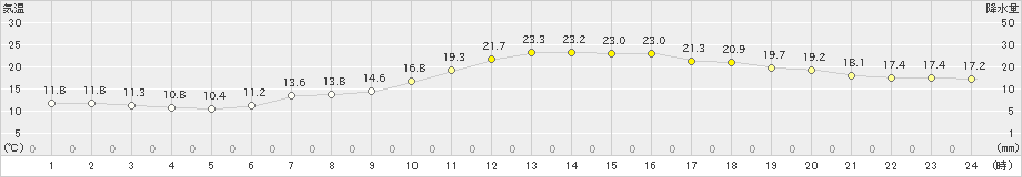 東御(>2019年06月25日)のアメダスグラフ