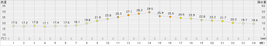 勝沼(>2019年06月25日)のアメダスグラフ