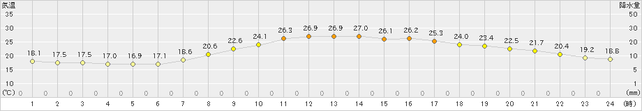 切石(>2019年06月25日)のアメダスグラフ