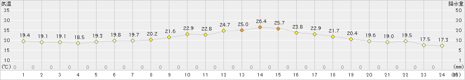 七尾(>2019年06月25日)のアメダスグラフ