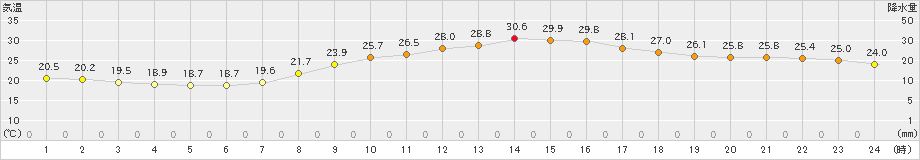 広島(>2019年06月25日)のアメダスグラフ