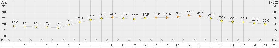 生口島(>2019年06月25日)のアメダスグラフ