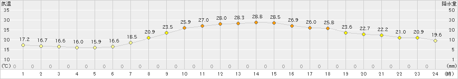 穴吹(>2019年06月25日)のアメダスグラフ