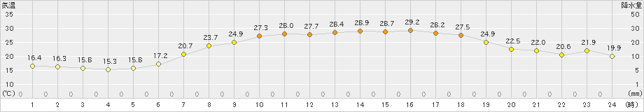 財田(>2019年06月25日)のアメダスグラフ