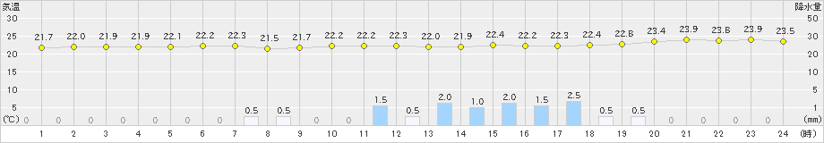 上中(>2019年06月25日)のアメダスグラフ