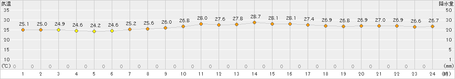 那覇(>2019年06月25日)のアメダスグラフ