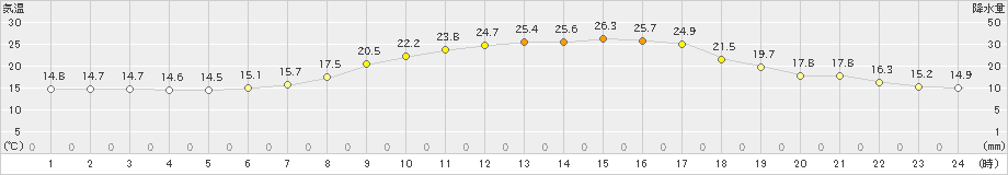 月形(>2019年06月26日)のアメダスグラフ