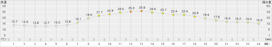 蘭越(>2019年06月26日)のアメダスグラフ