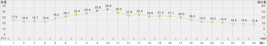 網走(>2019年06月26日)のアメダスグラフ