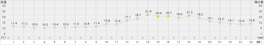 羅臼(>2019年06月26日)のアメダスグラフ