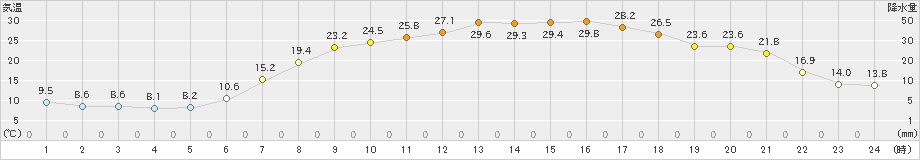 糠内(>2019年06月26日)のアメダスグラフ