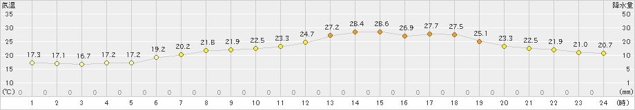 新地(>2019年06月26日)のアメダスグラフ