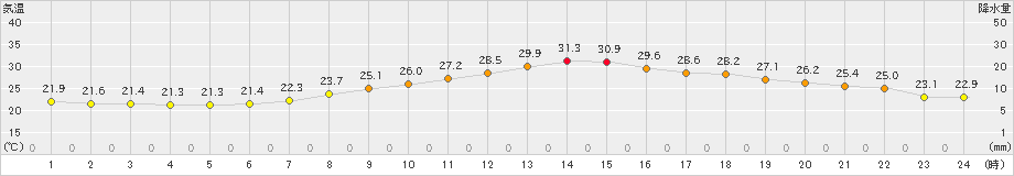 熊谷(>2019年06月26日)のアメダスグラフ