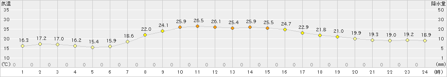 古関(>2019年06月26日)のアメダスグラフ