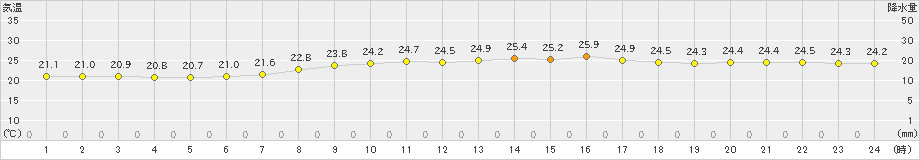 御前崎(>2019年06月26日)のアメダスグラフ