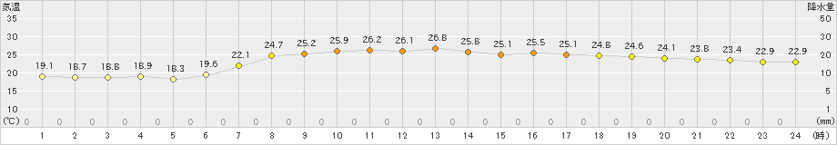 南伊勢(>2019年06月26日)のアメダスグラフ