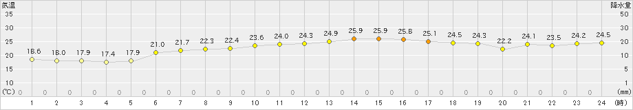 糸魚川(>2019年06月26日)のアメダスグラフ