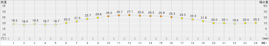 関山(>2019年06月26日)のアメダスグラフ