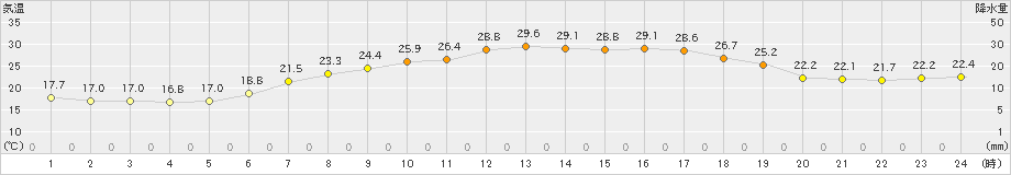 朝日(>2019年06月26日)のアメダスグラフ