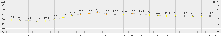 伏木(>2019年06月26日)のアメダスグラフ