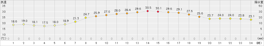 勝山(>2019年06月26日)のアメダスグラフ