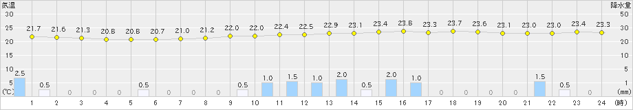 佐賀(>2019年06月26日)のアメダスグラフ