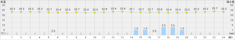 下関(>2019年06月26日)のアメダスグラフ