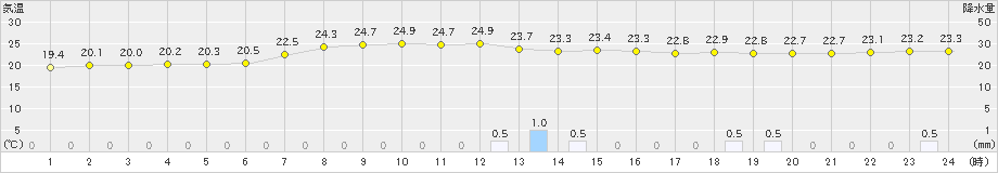 院内(>2019年06月26日)のアメダスグラフ