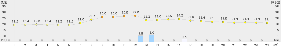 玖珠(>2019年06月26日)のアメダスグラフ