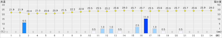 伊万里(>2019年06月26日)のアメダスグラフ