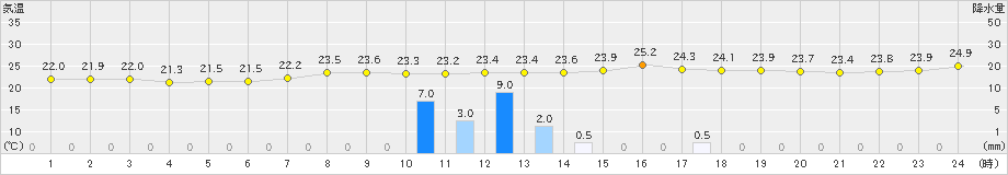 人吉(>2019年06月26日)のアメダスグラフ