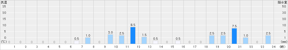 諸塚(>2019年06月26日)のアメダスグラフ