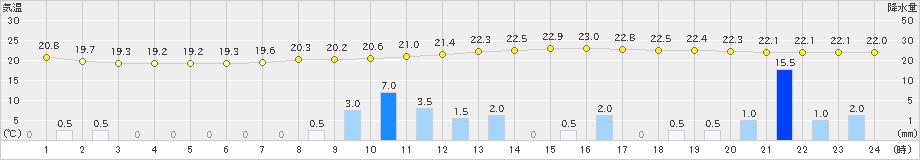 西米良(>2019年06月26日)のアメダスグラフ