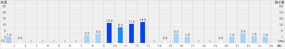 えびの高原(>2019年06月26日)のアメダスグラフ